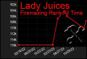 Total Graph of Lady Juices