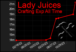 Total Graph of Lady Juices