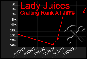 Total Graph of Lady Juices