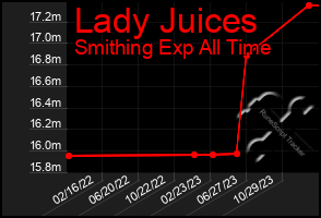 Total Graph of Lady Juices