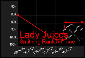 Total Graph of Lady Juices