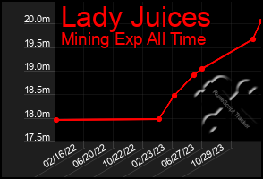 Total Graph of Lady Juices