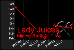 Total Graph of Lady Juices