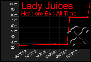 Total Graph of Lady Juices