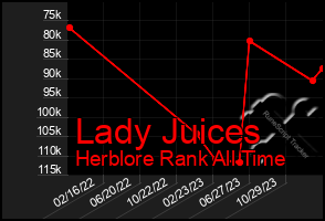 Total Graph of Lady Juices