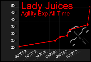 Total Graph of Lady Juices