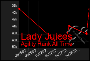 Total Graph of Lady Juices