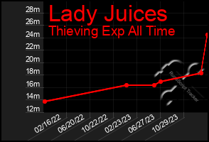 Total Graph of Lady Juices