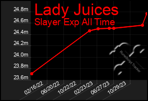 Total Graph of Lady Juices