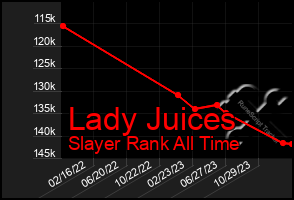 Total Graph of Lady Juices