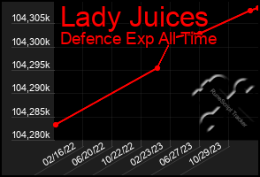 Total Graph of Lady Juices