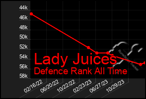 Total Graph of Lady Juices