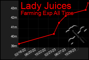 Total Graph of Lady Juices