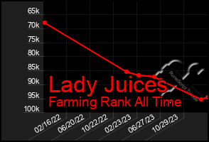 Total Graph of Lady Juices