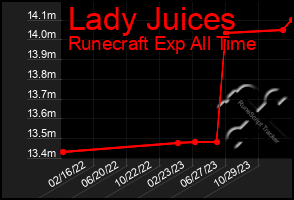 Total Graph of Lady Juices