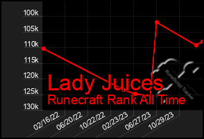 Total Graph of Lady Juices