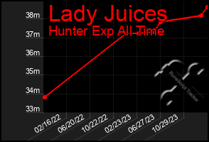 Total Graph of Lady Juices