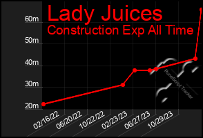 Total Graph of Lady Juices