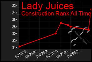 Total Graph of Lady Juices