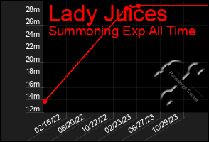 Total Graph of Lady Juices