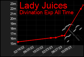 Total Graph of Lady Juices