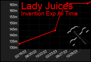 Total Graph of Lady Juices