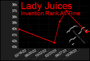 Total Graph of Lady Juices