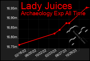 Total Graph of Lady Juices