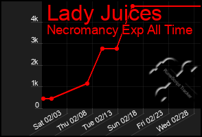 Total Graph of Lady Juices