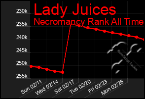 Total Graph of Lady Juices