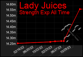 Total Graph of Lady Juices