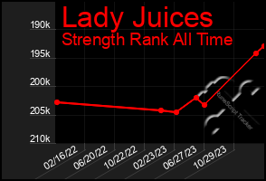 Total Graph of Lady Juices