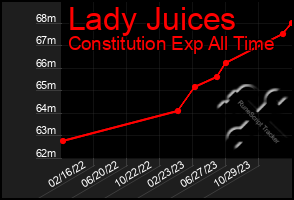 Total Graph of Lady Juices