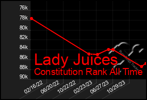 Total Graph of Lady Juices