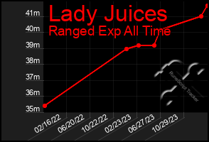 Total Graph of Lady Juices