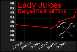 Total Graph of Lady Juices