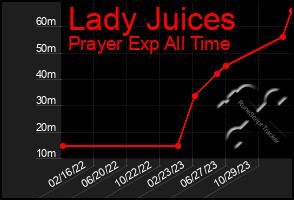 Total Graph of Lady Juices