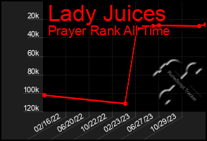 Total Graph of Lady Juices