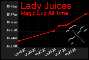 Total Graph of Lady Juices