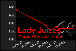 Total Graph of Lady Juices