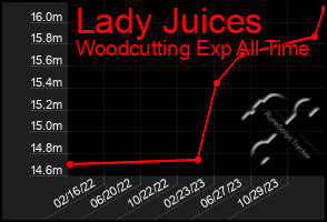 Total Graph of Lady Juices