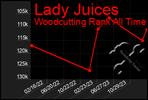 Total Graph of Lady Juices