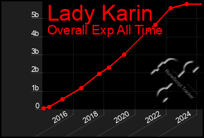 Total Graph of Lady Karin