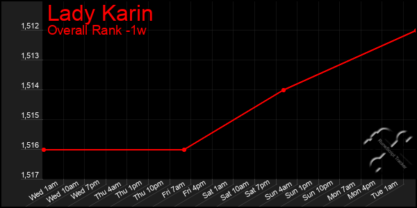 1 Week Graph of Lady Karin