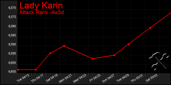 Last 31 Days Graph of Lady Karin