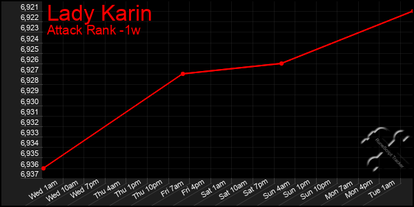 Last 7 Days Graph of Lady Karin