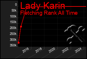 Total Graph of Lady Karin