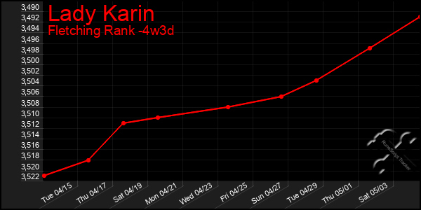 Last 31 Days Graph of Lady Karin