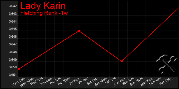 Last 7 Days Graph of Lady Karin