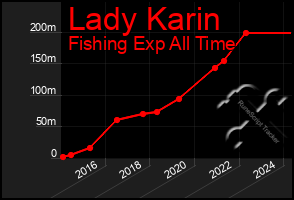 Total Graph of Lady Karin